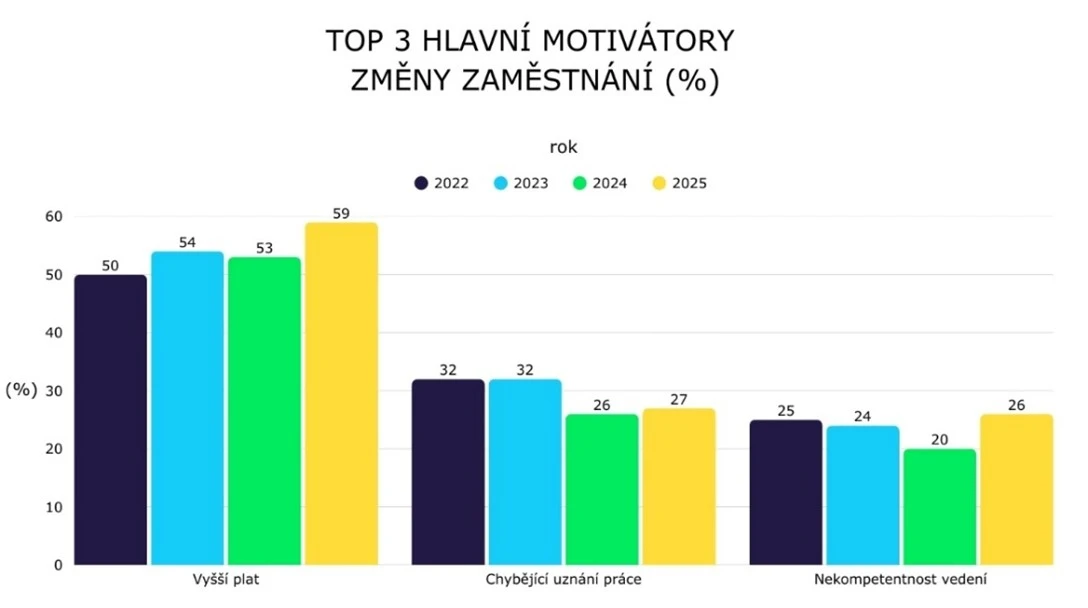 TZ | Bilancujeme rok: Když benefity rozhodují o tom, zda zůstat, nebo odejít